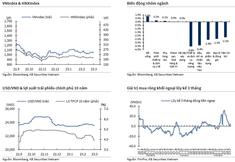 VNIndex & HNXIndex