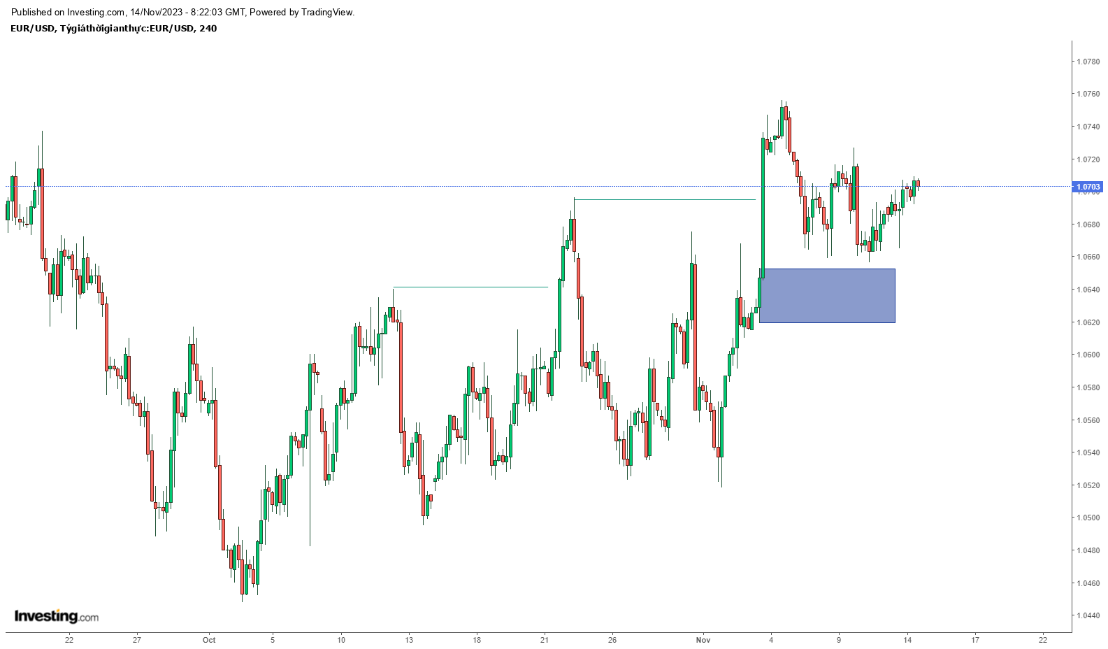 Biểu đồ EURUSD khung 4h