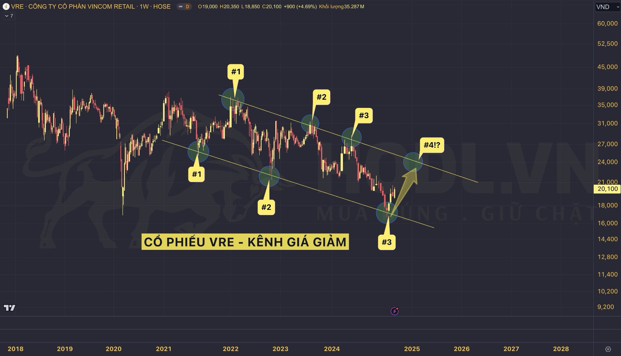 Cấu trúc xu hướng giá cổ phiếu VRE Q4/2024