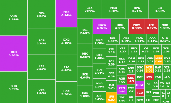 Cổ phiếu DIG - PDR tăng trần, VN-Index vượt 1.185 điểm