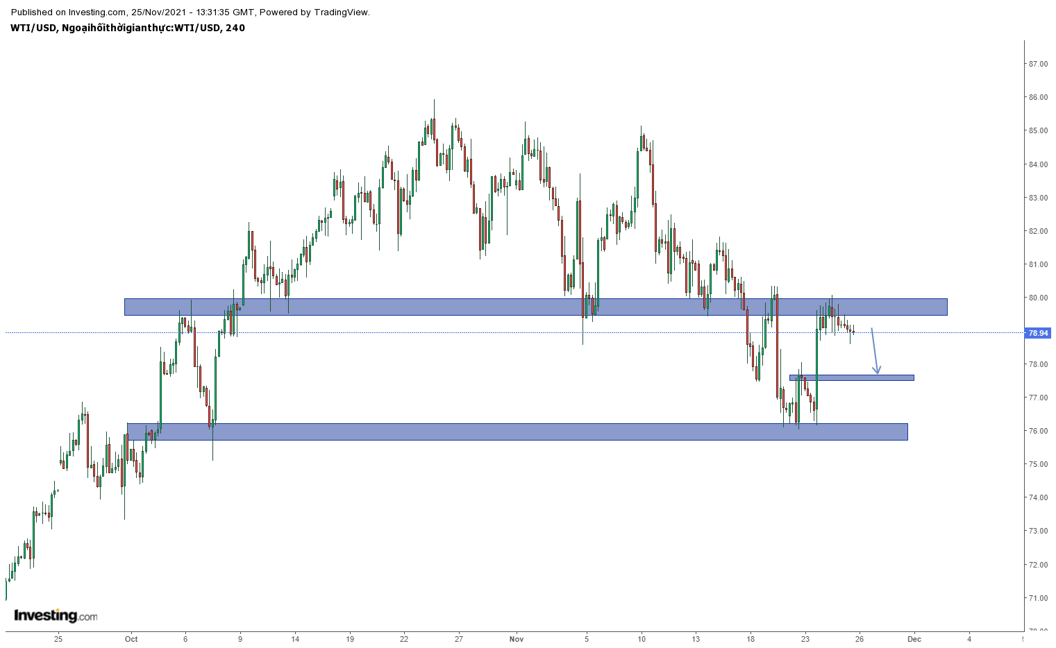 Biểu đồ giá dầu WTI