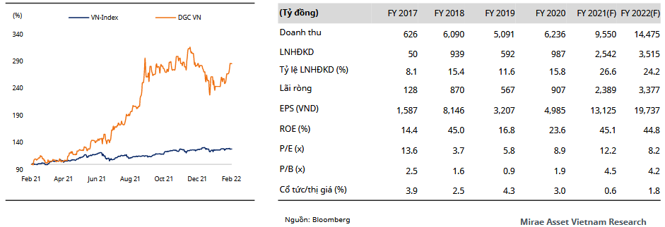 DGC VN Chart