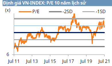 Định giá VN-INDEX