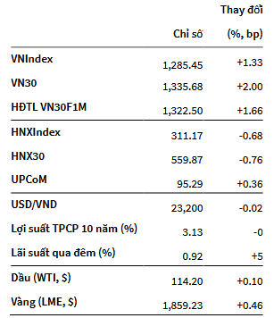 VNIndex