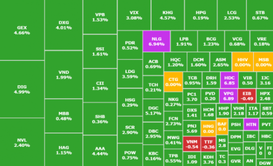 Kéo trụ VCB, VN-Index vượt 1.165 điểm: Cổ phiếu APEC kích hoạt bẫy giá?