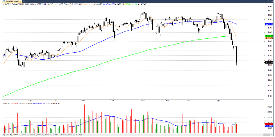 Đồ thị kỹ thuật VN-INDEX (chart ngày)