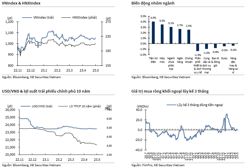 VNIndex & HNXIndex