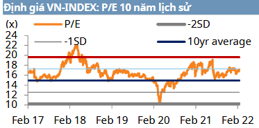 Định giá VN-INDEX