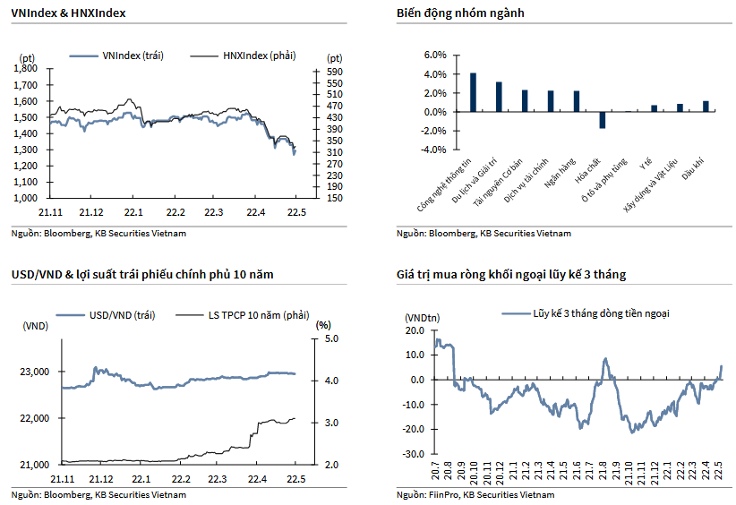 VNIndex & HNXIndex