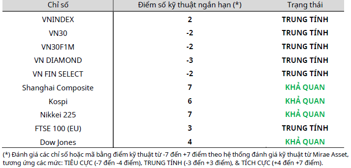 Cập nhật kỹ thuật các chỉ số