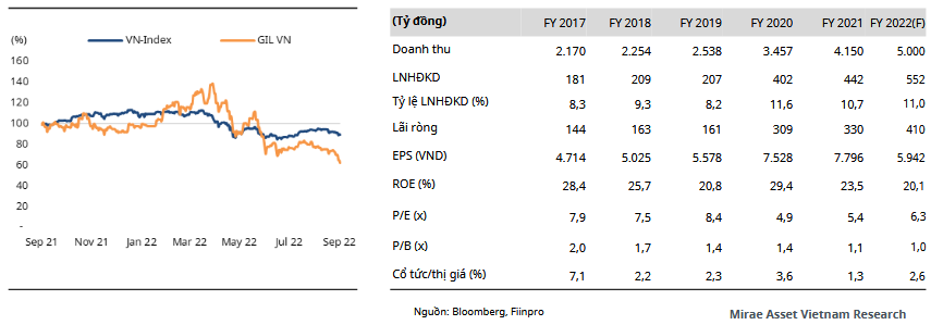 GIL Chart