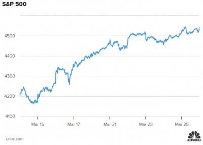 S&P 500 tăng 2 tuần liên tiếp