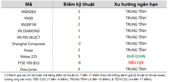 Cập nhật kỹ thuật các chỉ số