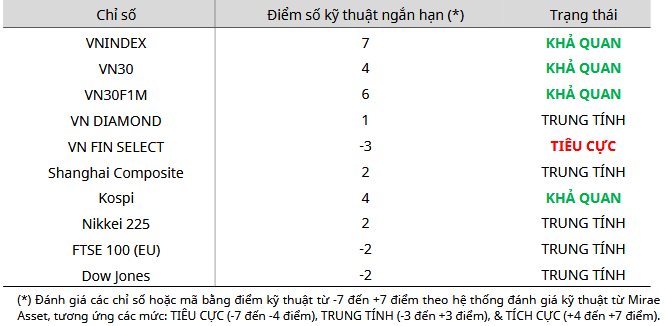 Cập nhật kỹ thuật các chỉ số