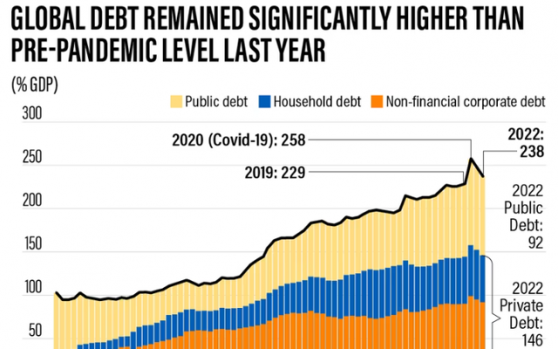 Gánh nặng nợ toàn cầu vẫn ở mức cao