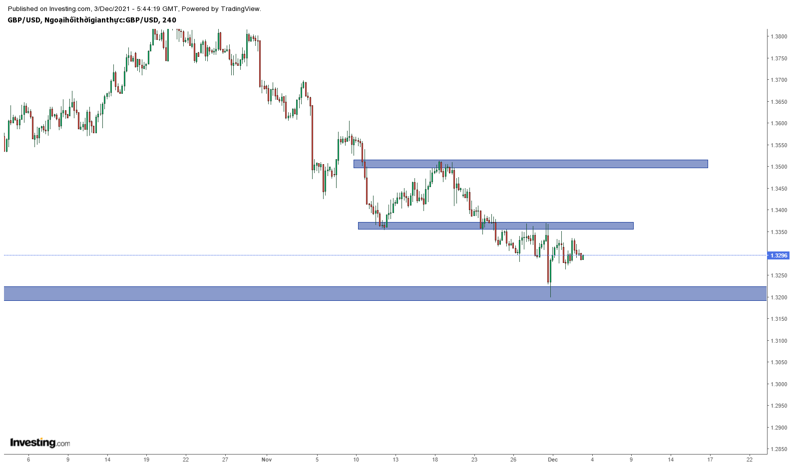 Biểu đồ GBPUSD khung H4