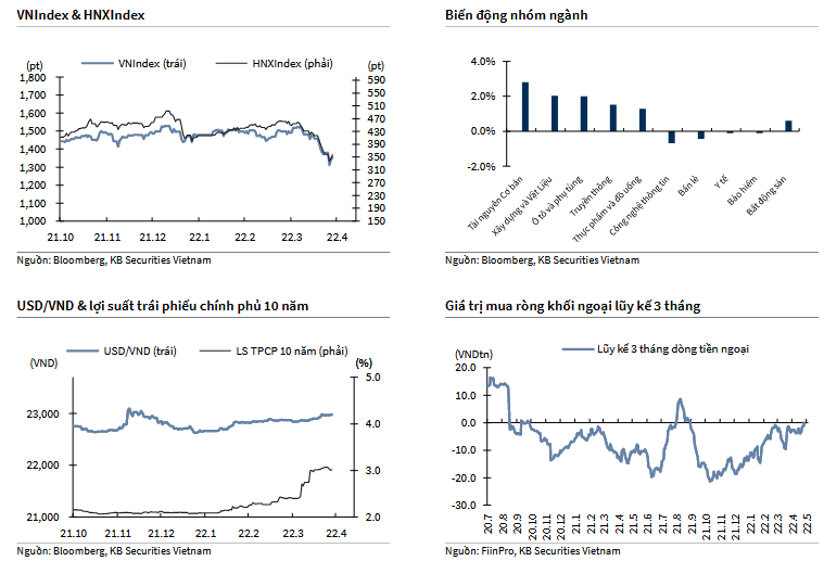 VNIndex & HNXIndex