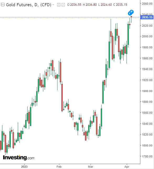 Gold Futures Daily Chart