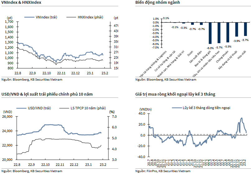 VNIndex & HNXIndex