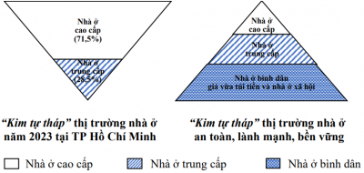 “Kim tự tháp” ngược và xuôi thị trường nhà ở TPHCM