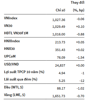 VNIndex