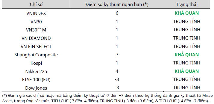 Cập nhật kỹ thuật các chỉ số