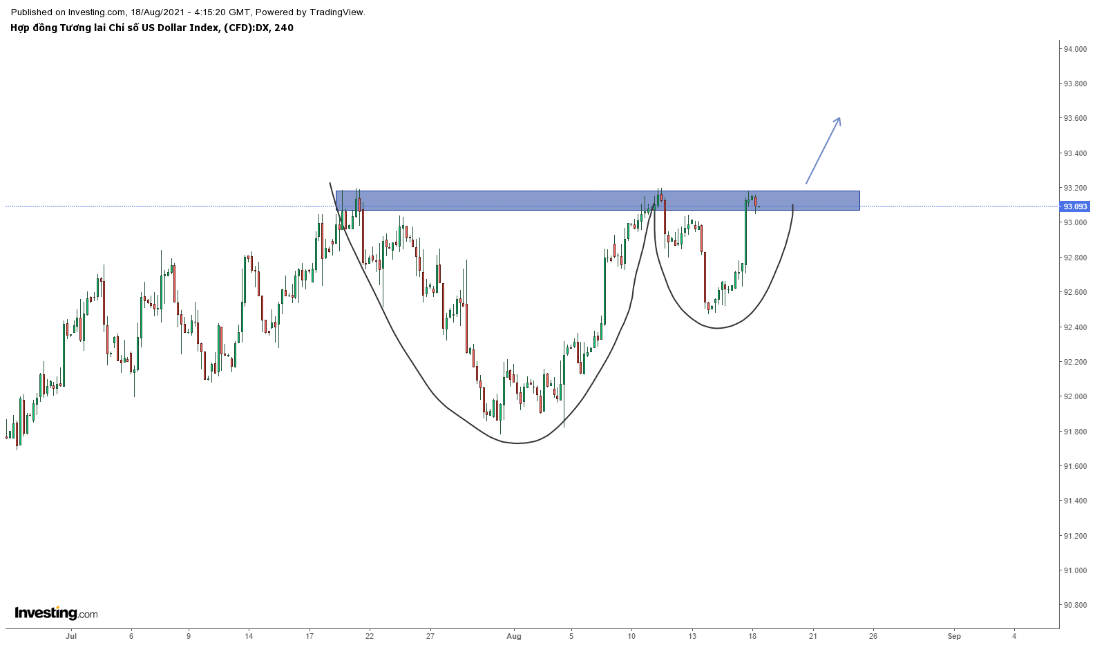 Biểu đồ DXY khung H4