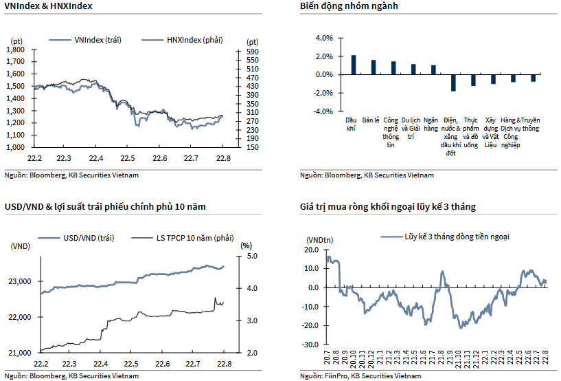 VNIndex & HNXIndex