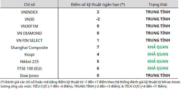 Cập nhật kỹ thuật các chỉ số