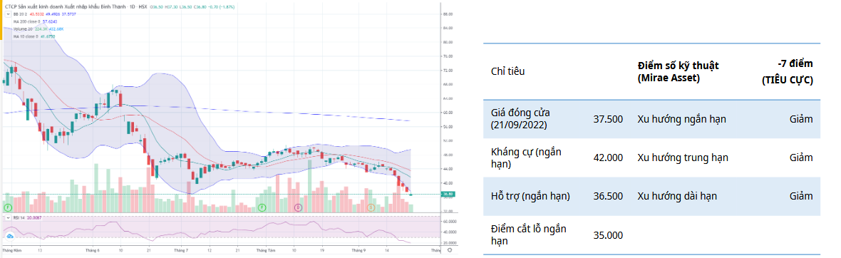 GIL Daily Chart