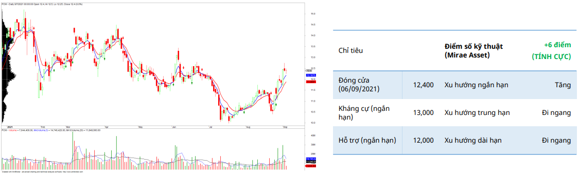 POW Daily Chart