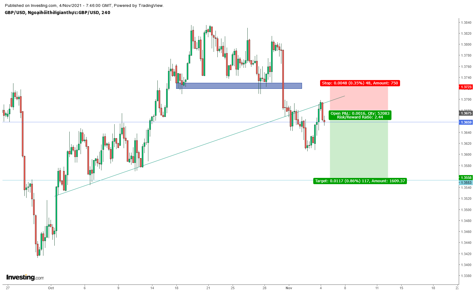 Biểu đồ GBPUSD