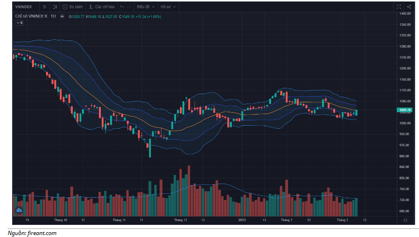 Đồ thị kỹ thuật VN-INDEX (chart ngày)