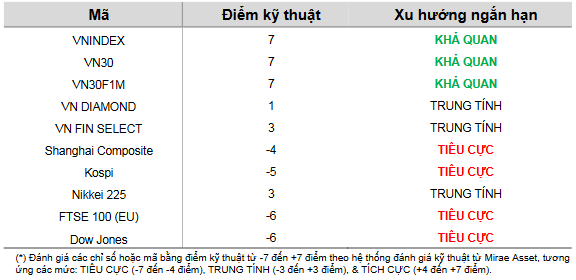 Cập nhật kỹ thuật các chỉ số