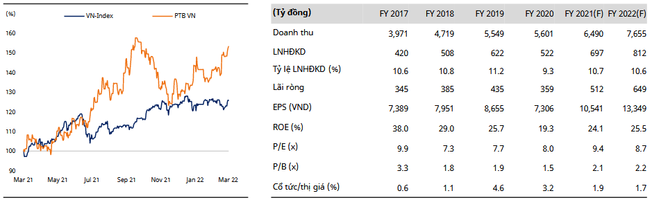 PTB Chart