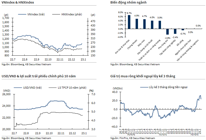 VNIndex & HNXIndex