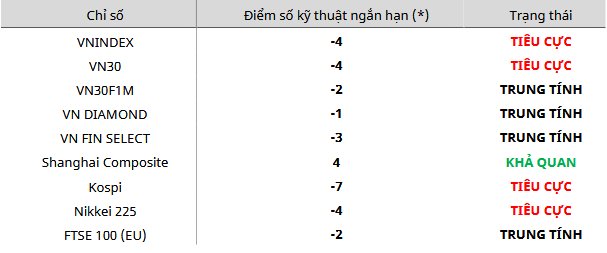 Cập nhật kỹ thuật các chỉ số