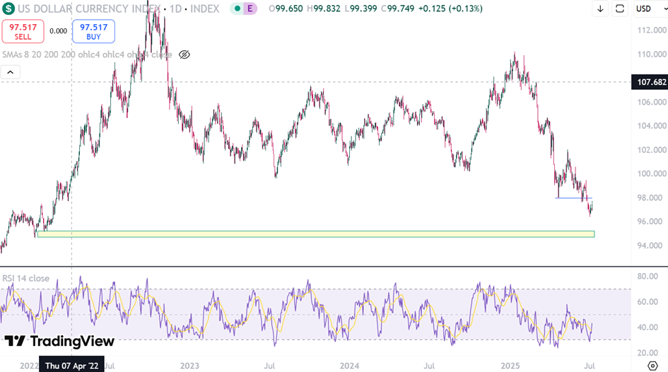 Hình 1: Biểu đồ DXY khung ngày - 08 tháng 7, 2025
