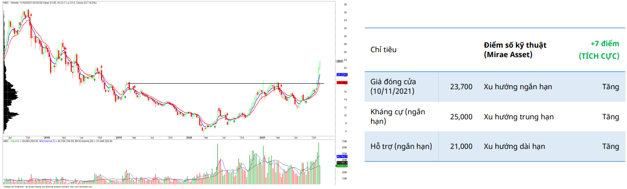 HBC Daily Chart