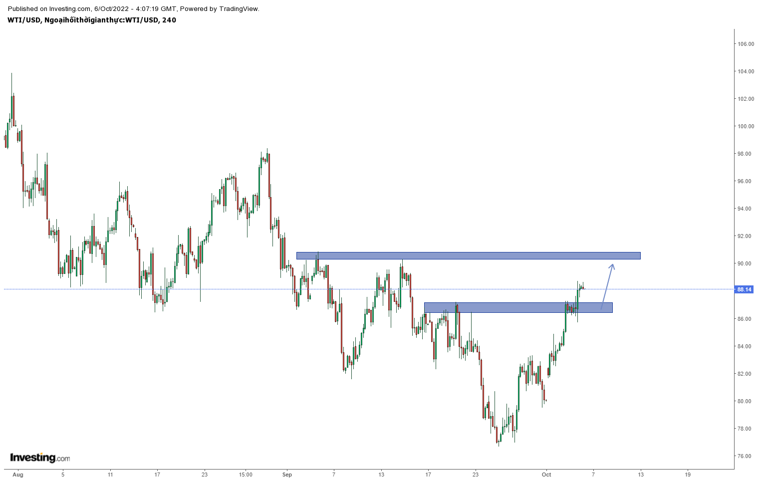 Biểu đồ giá dầu WTI