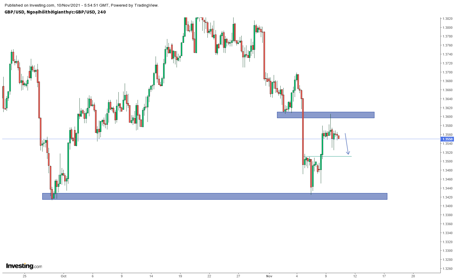 Biểu đồ GBPUSD