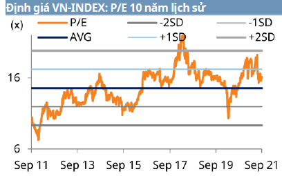 Định giá VN-INDEX