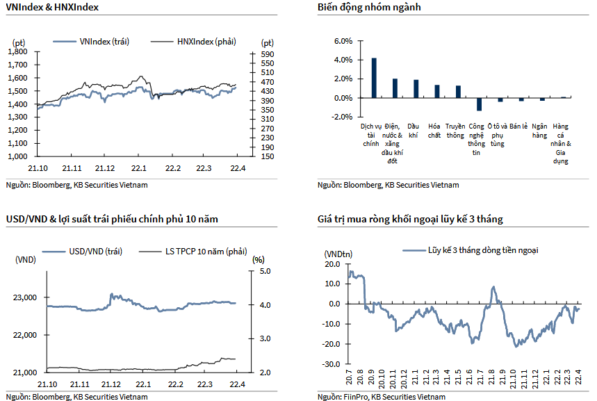 VNIndex & HNXIndex