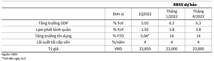 Một số chỉ tiêu vĩ mô năm 2022