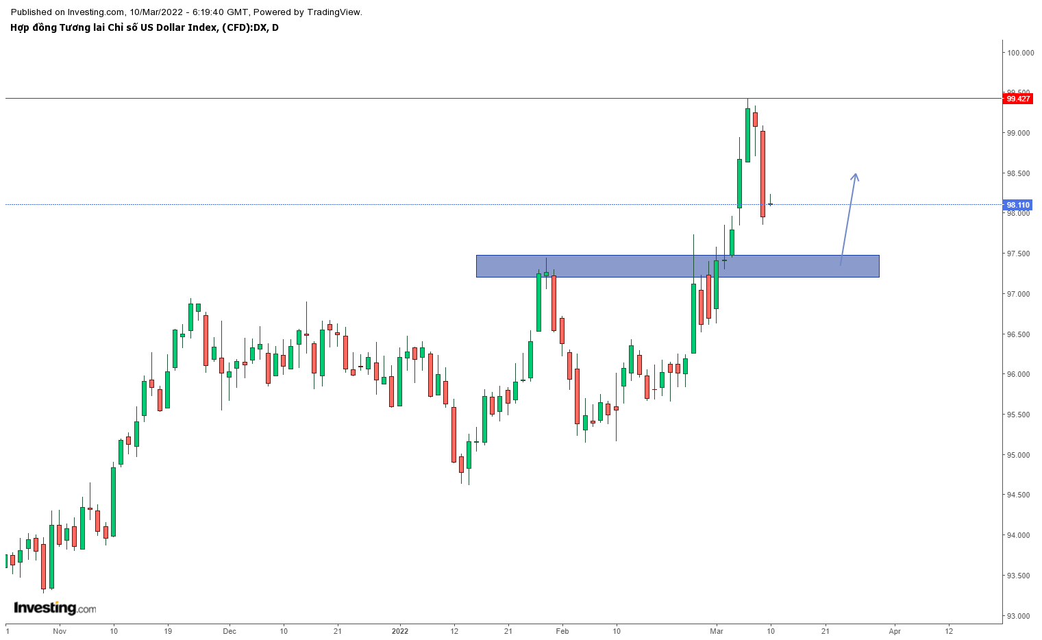 Biểu đồ DXY khung D