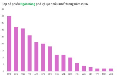 Sóng ngân hàng: Kỳ vọng đi trước và margin “co cụm”