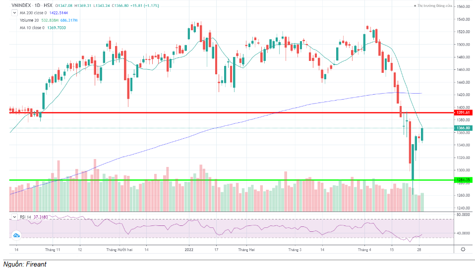 Đồ thị kỹ thuật VN-INDEX (chart ngày)