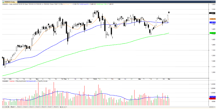 Đồ thị kỹ thuật VN-INDEX (chart ngày)