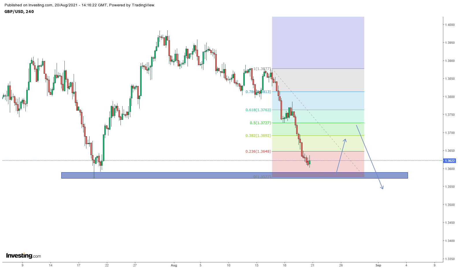 GBPUSD khung H4