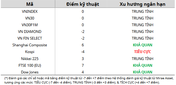 Cập nhật kỹ thuật các chỉ số